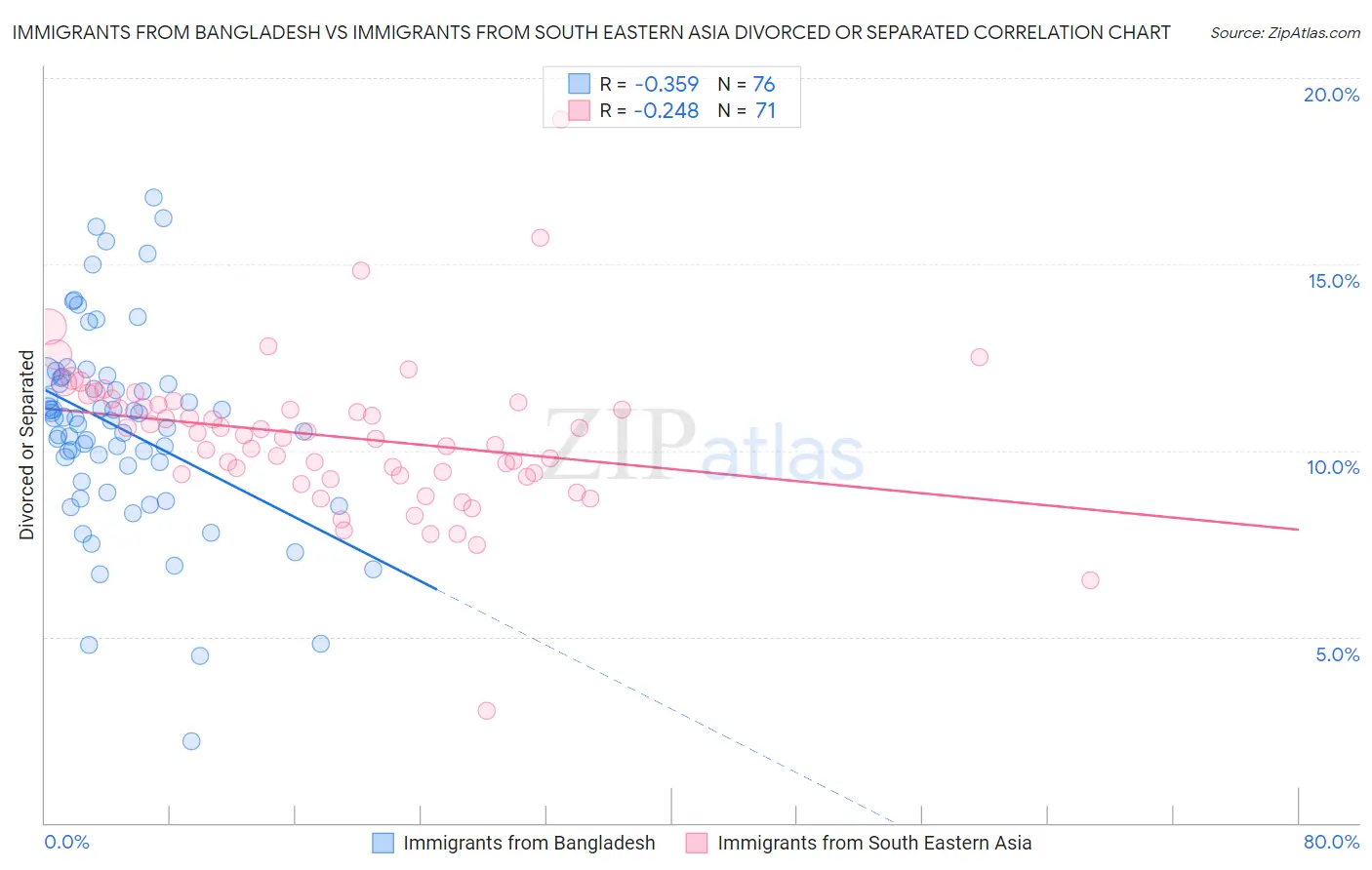 Immigrants from Bangladesh vs Immigrants from South Eastern Asia Divorced or Separated