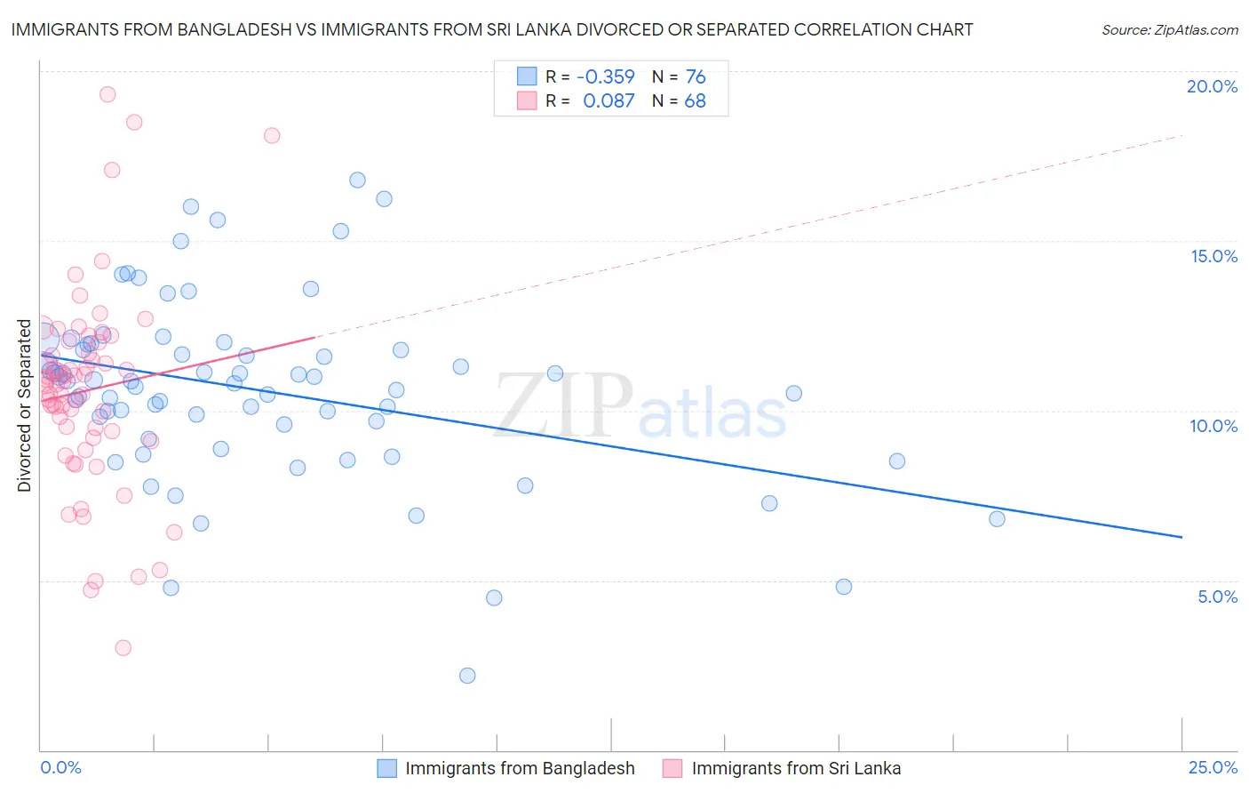 Immigrants from Bangladesh vs Immigrants from Sri Lanka Divorced or Separated