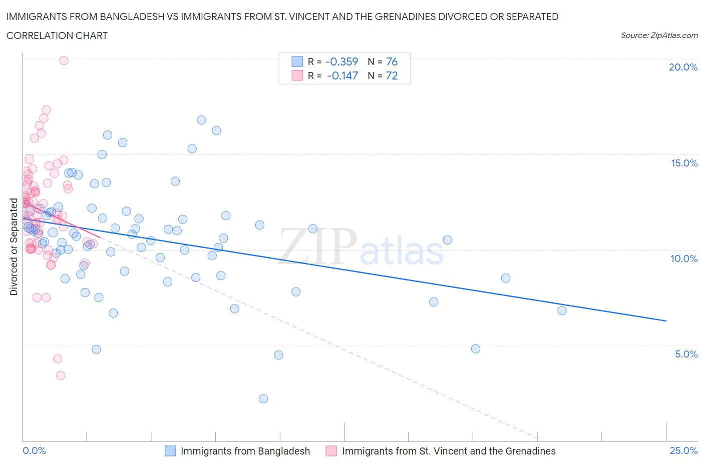 Immigrants from Bangladesh vs Immigrants from St. Vincent and the Grenadines Divorced or Separated