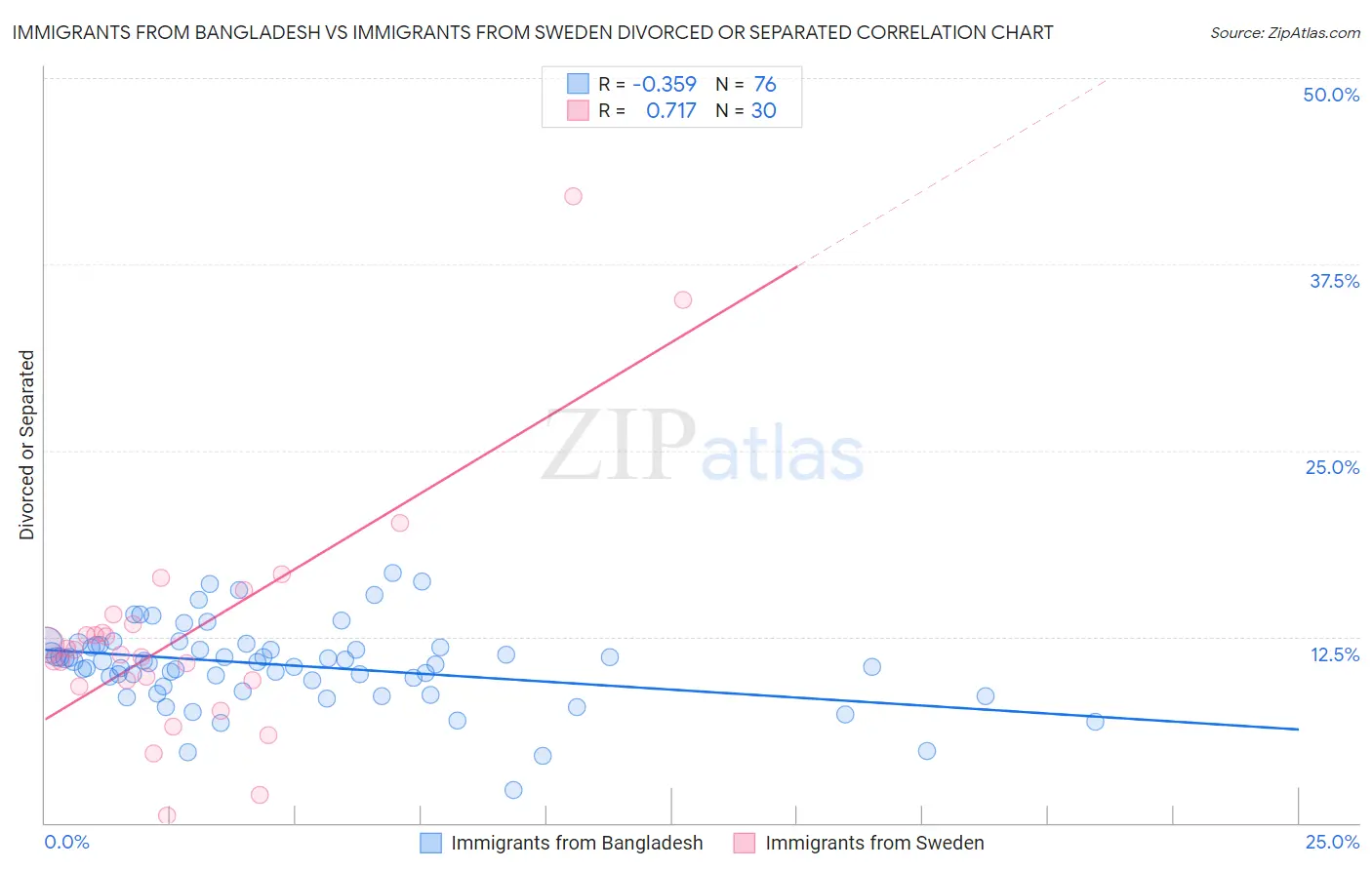 Immigrants from Bangladesh vs Immigrants from Sweden Divorced or Separated