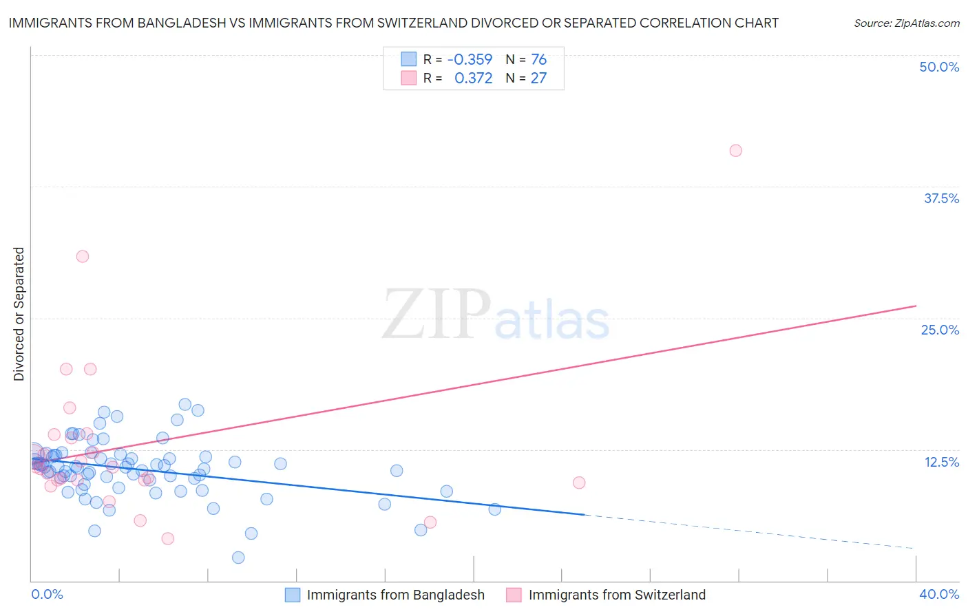 Immigrants from Bangladesh vs Immigrants from Switzerland Divorced or Separated