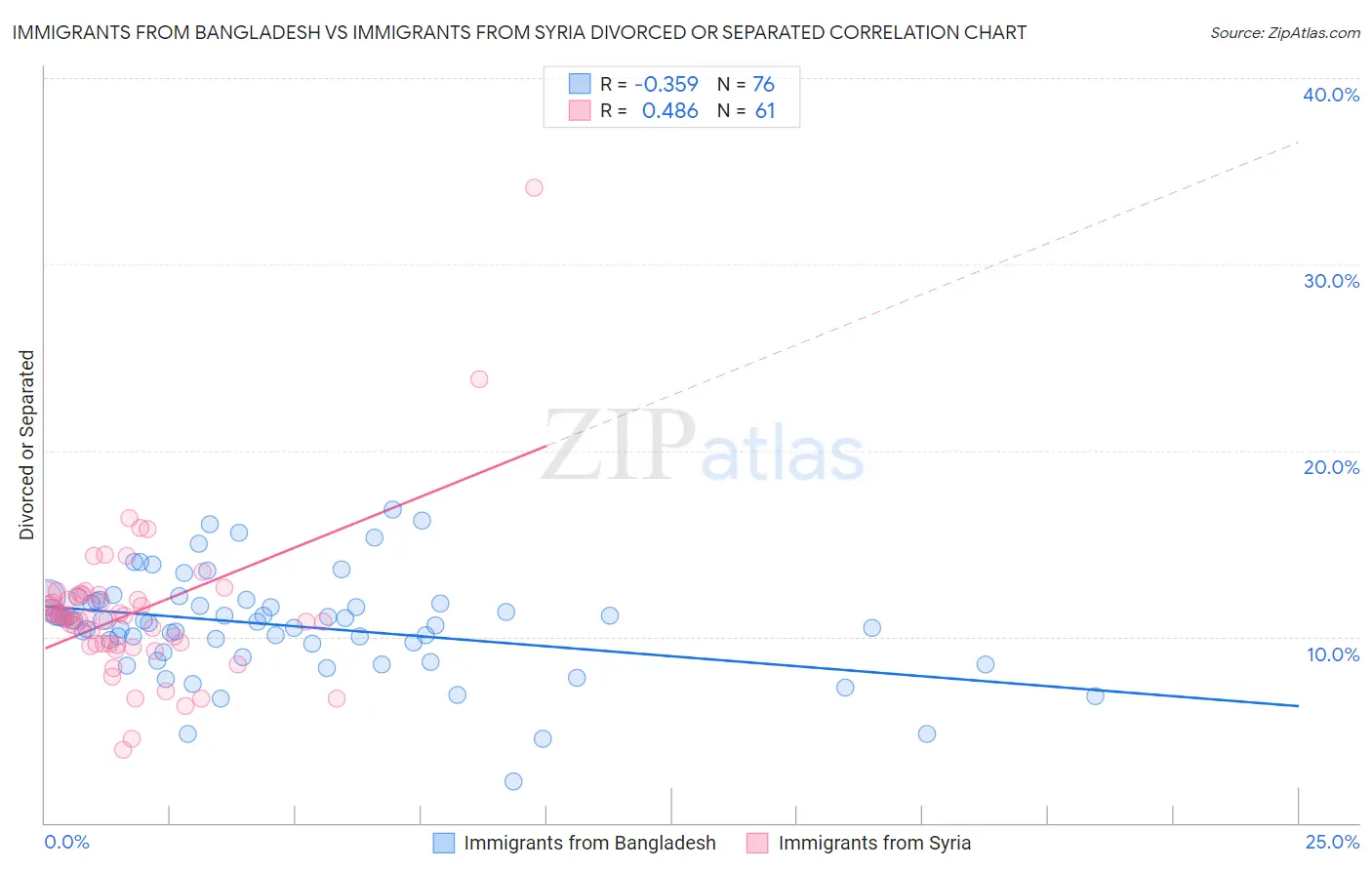 Immigrants from Bangladesh vs Immigrants from Syria Divorced or Separated