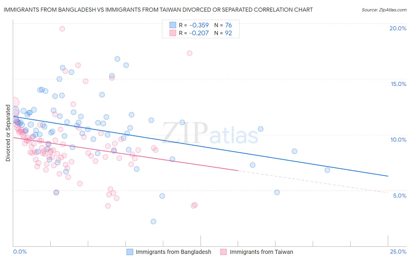 Immigrants from Bangladesh vs Immigrants from Taiwan Divorced or Separated
