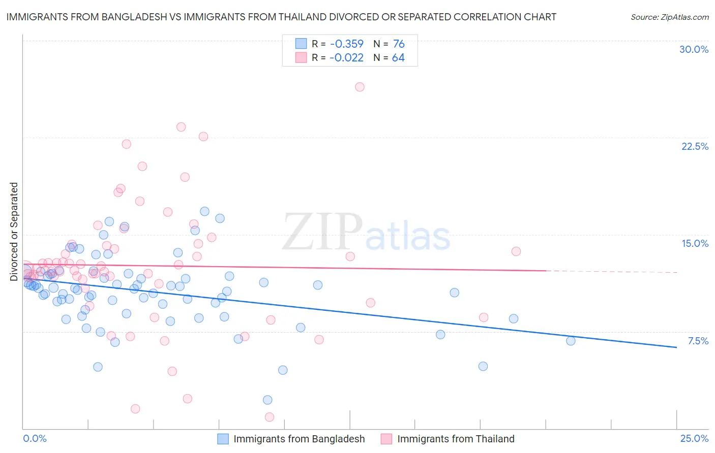 Immigrants from Bangladesh vs Immigrants from Thailand Divorced or Separated