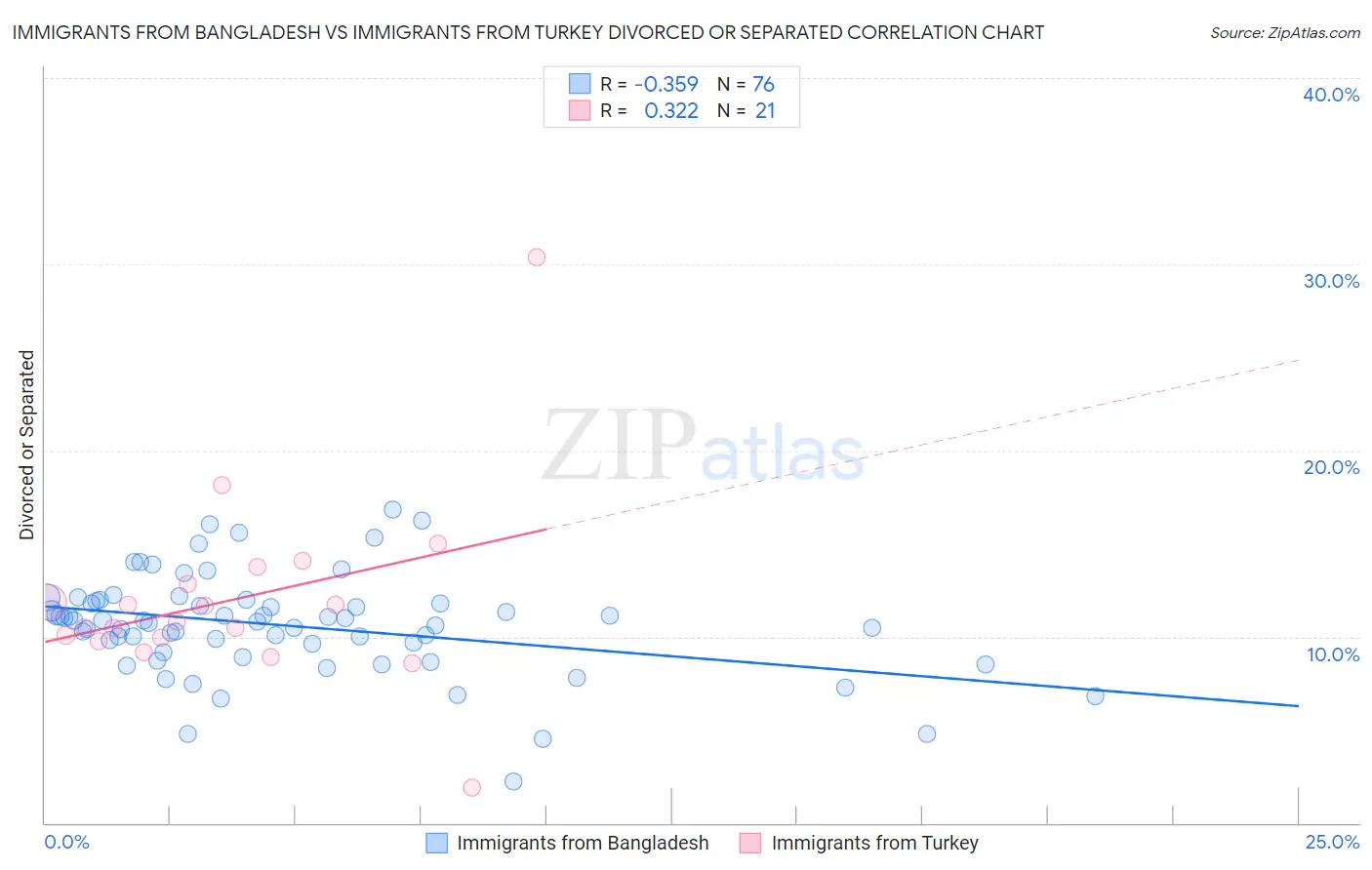 Immigrants from Bangladesh vs Immigrants from Turkey Divorced or Separated