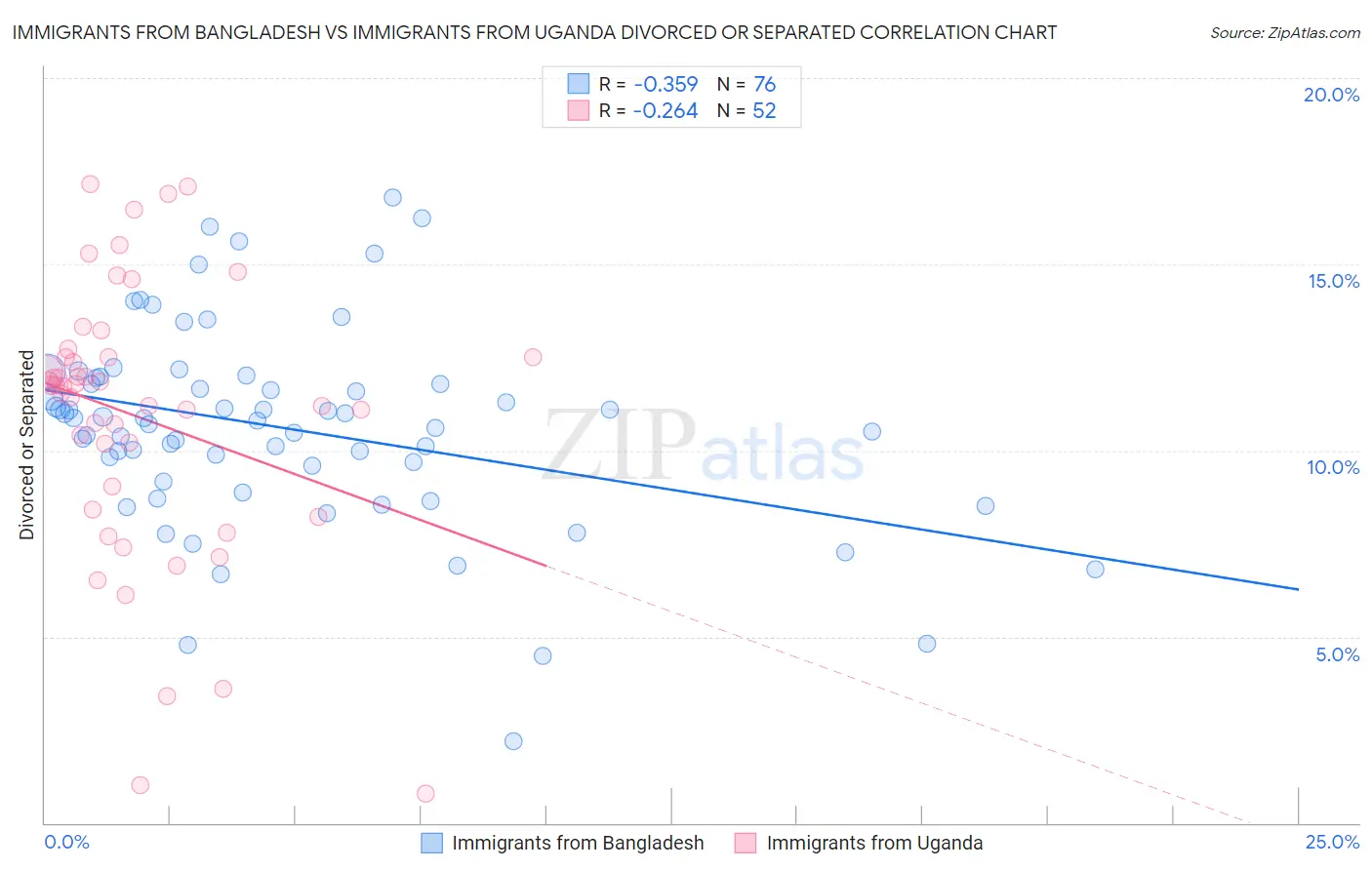 Immigrants from Bangladesh vs Immigrants from Uganda Divorced or Separated