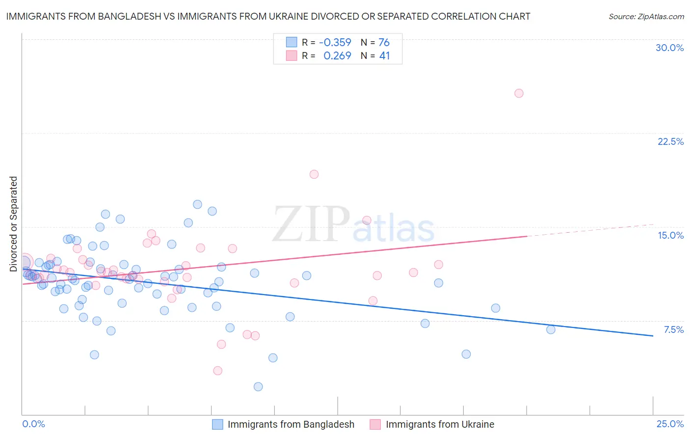 Immigrants from Bangladesh vs Immigrants from Ukraine Divorced or Separated
