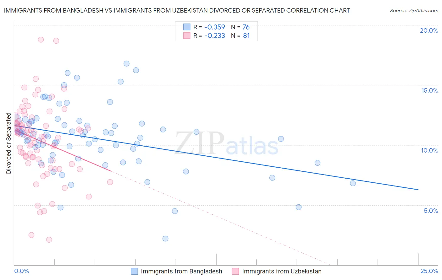 Immigrants from Bangladesh vs Immigrants from Uzbekistan Divorced or Separated