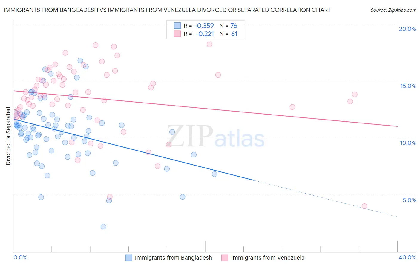Immigrants from Bangladesh vs Immigrants from Venezuela Divorced or Separated