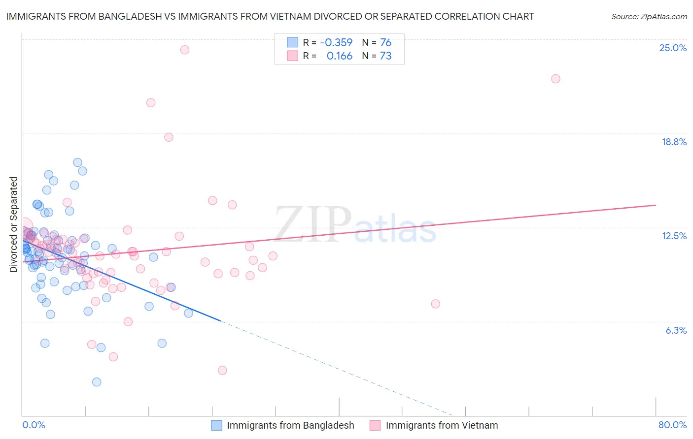 Immigrants from Bangladesh vs Immigrants from Vietnam Divorced or Separated