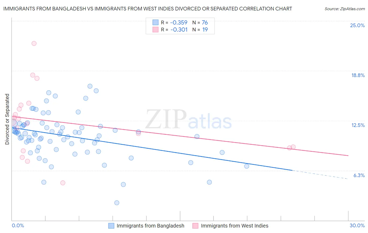 Immigrants from Bangladesh vs Immigrants from West Indies Divorced or Separated
