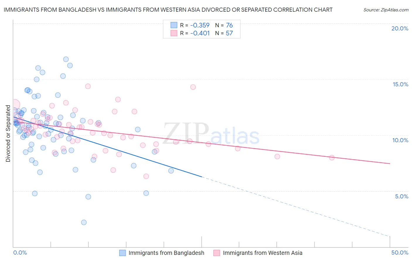 Immigrants from Bangladesh vs Immigrants from Western Asia Divorced or Separated