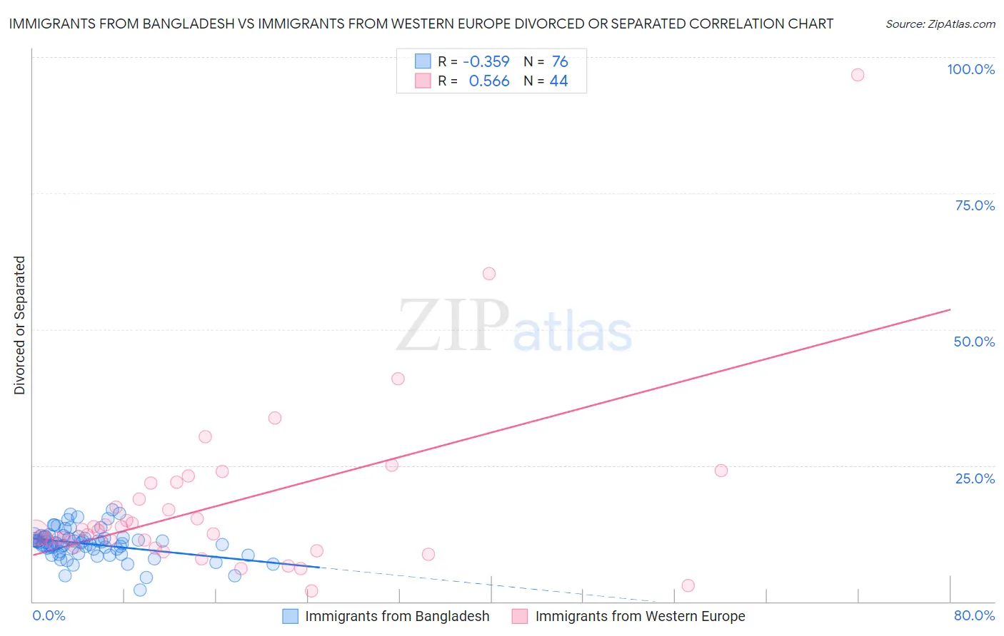 Immigrants from Bangladesh vs Immigrants from Western Europe Divorced or Separated