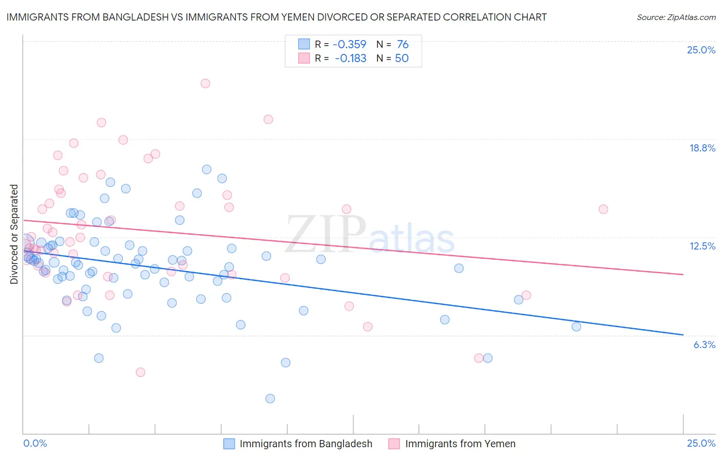 Immigrants from Bangladesh vs Immigrants from Yemen Divorced or Separated