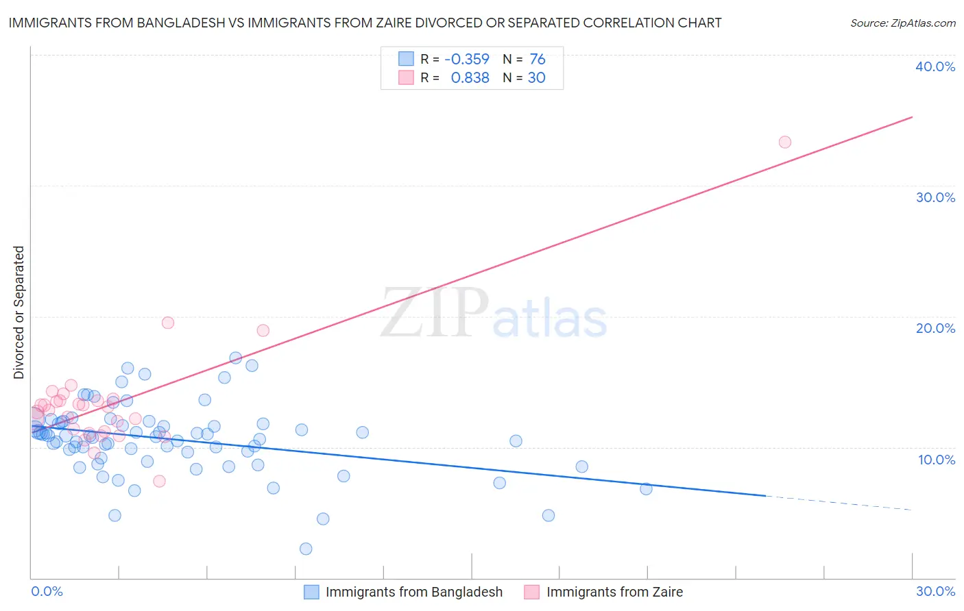 Immigrants from Bangladesh vs Immigrants from Zaire Divorced or Separated