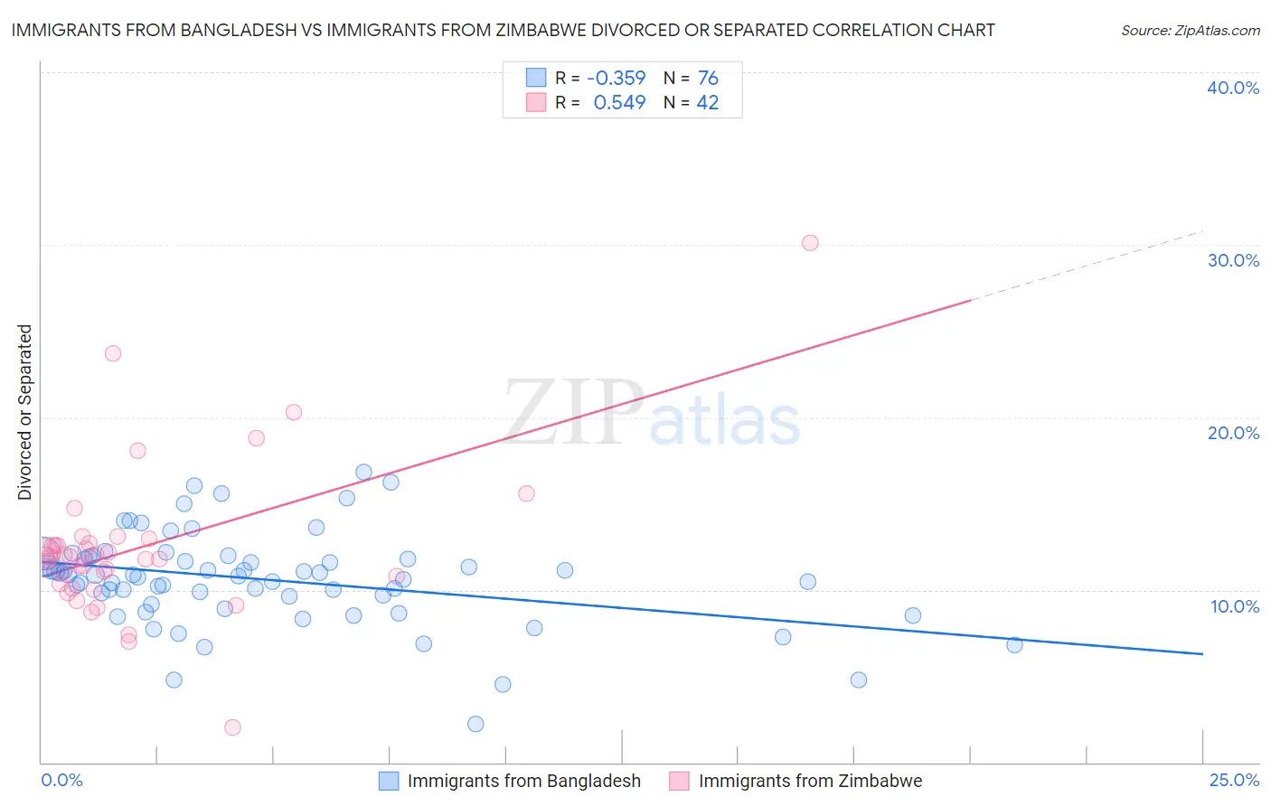 Immigrants from Bangladesh vs Immigrants from Zimbabwe Divorced or Separated