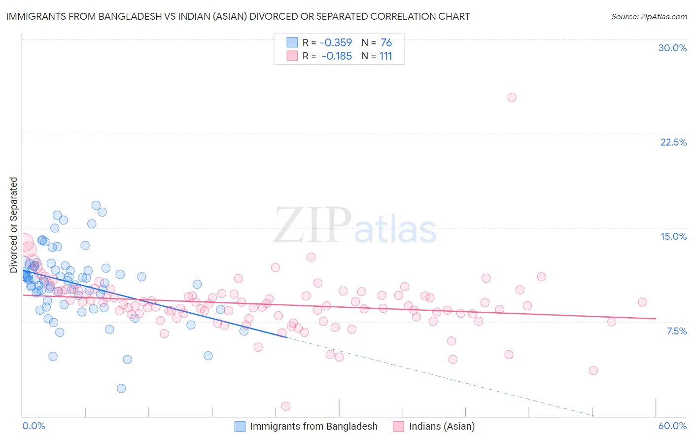 Immigrants from Bangladesh vs Indian (Asian) Divorced or Separated