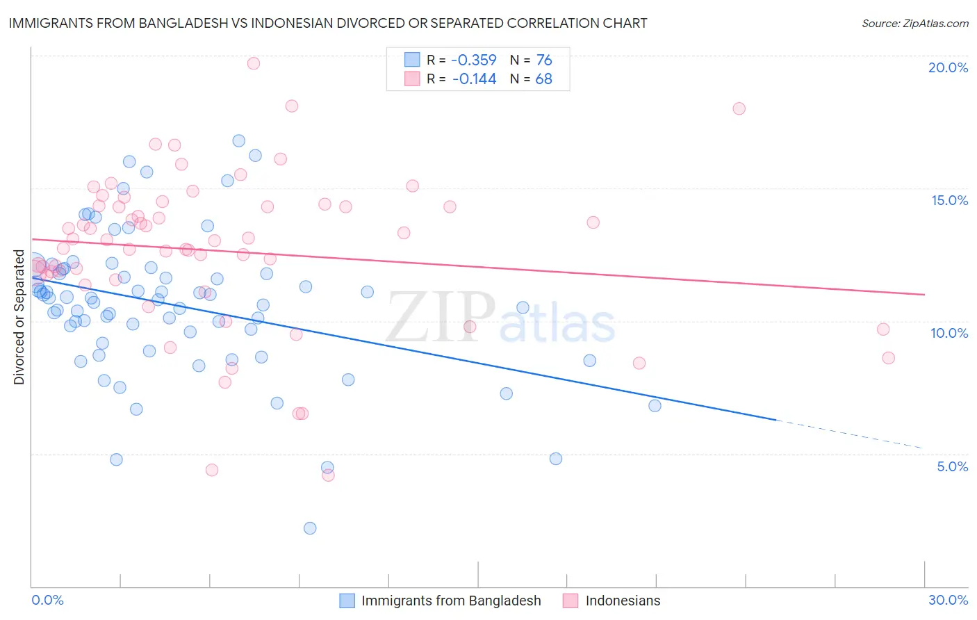 Immigrants from Bangladesh vs Indonesian Divorced or Separated