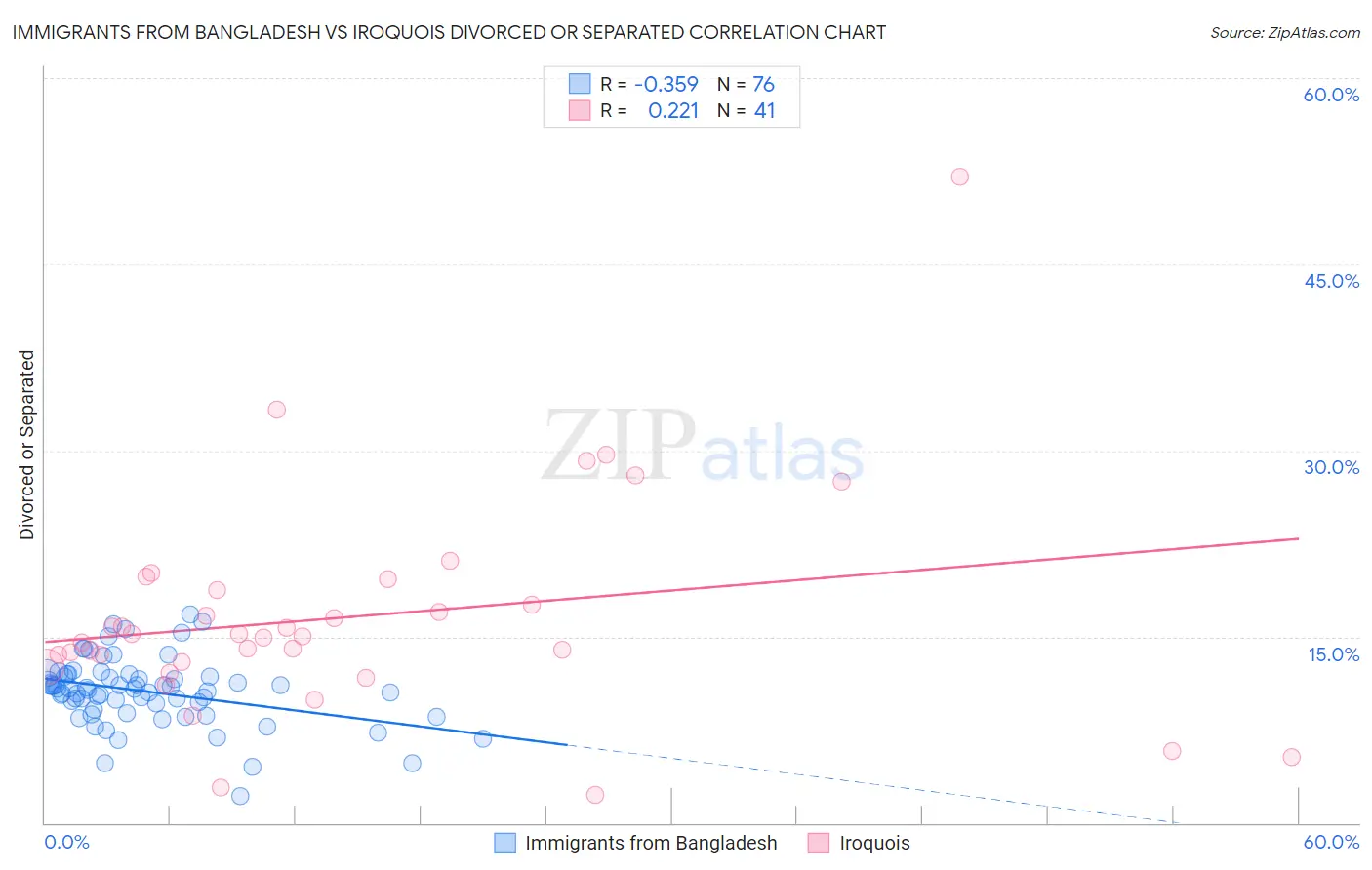 Immigrants from Bangladesh vs Iroquois Divorced or Separated