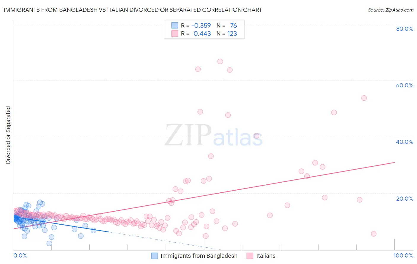 Immigrants from Bangladesh vs Italian Divorced or Separated