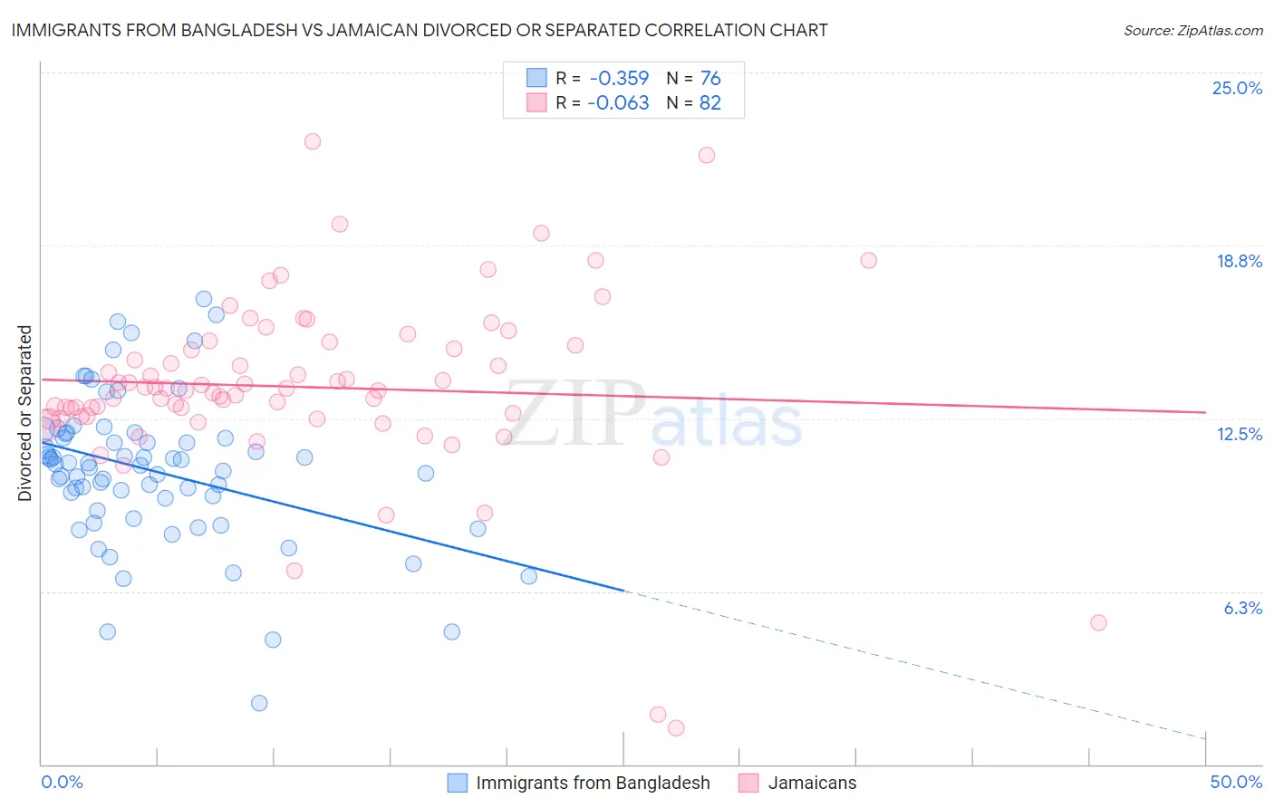 Immigrants from Bangladesh vs Jamaican Divorced or Separated