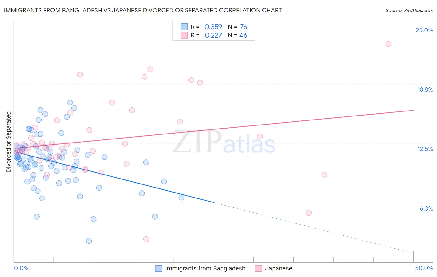 Immigrants from Bangladesh vs Japanese Divorced or Separated