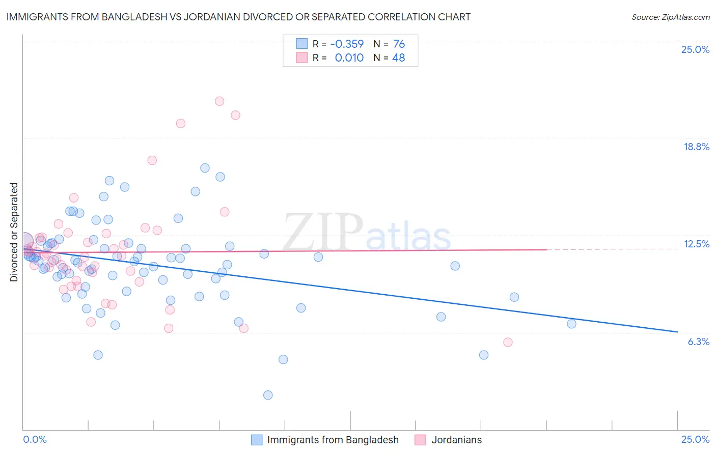 Immigrants from Bangladesh vs Jordanian Divorced or Separated