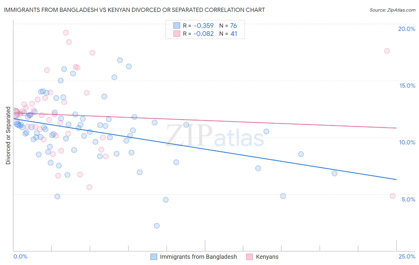 Immigrants from Bangladesh vs Kenyan Divorced or Separated