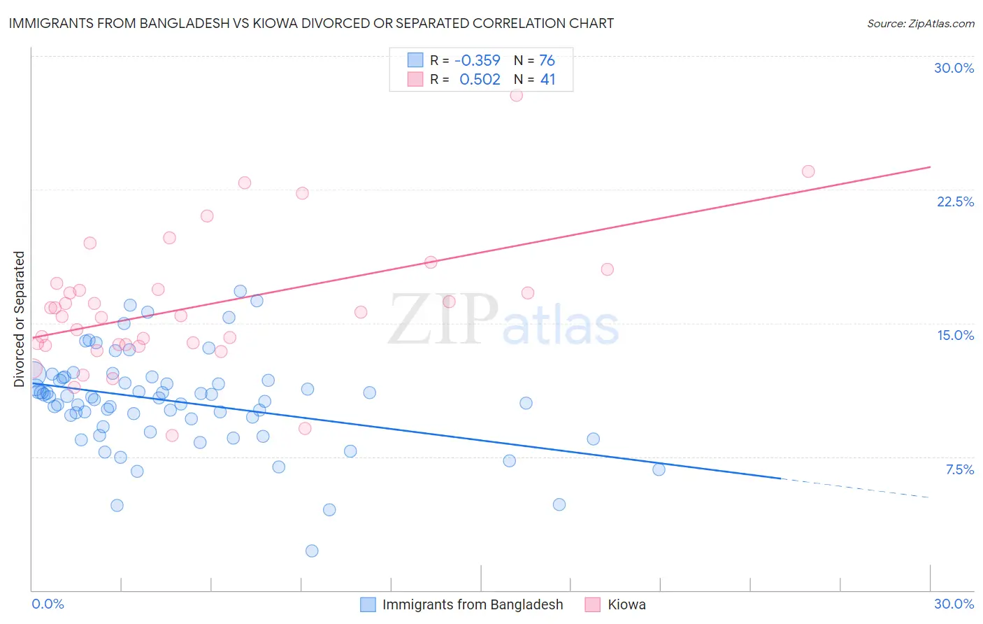 Immigrants from Bangladesh vs Kiowa Divorced or Separated