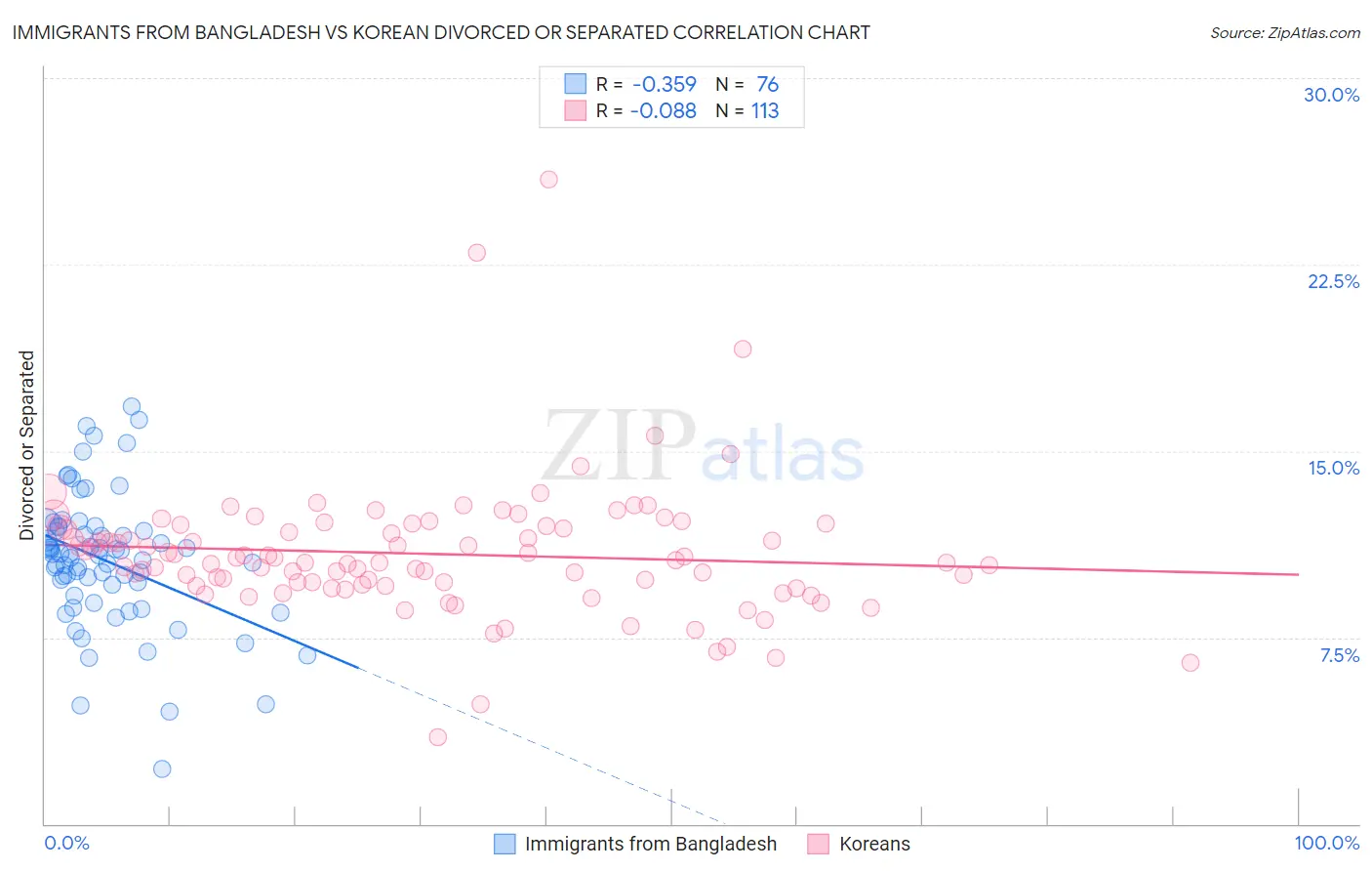 Immigrants from Bangladesh vs Korean Divorced or Separated