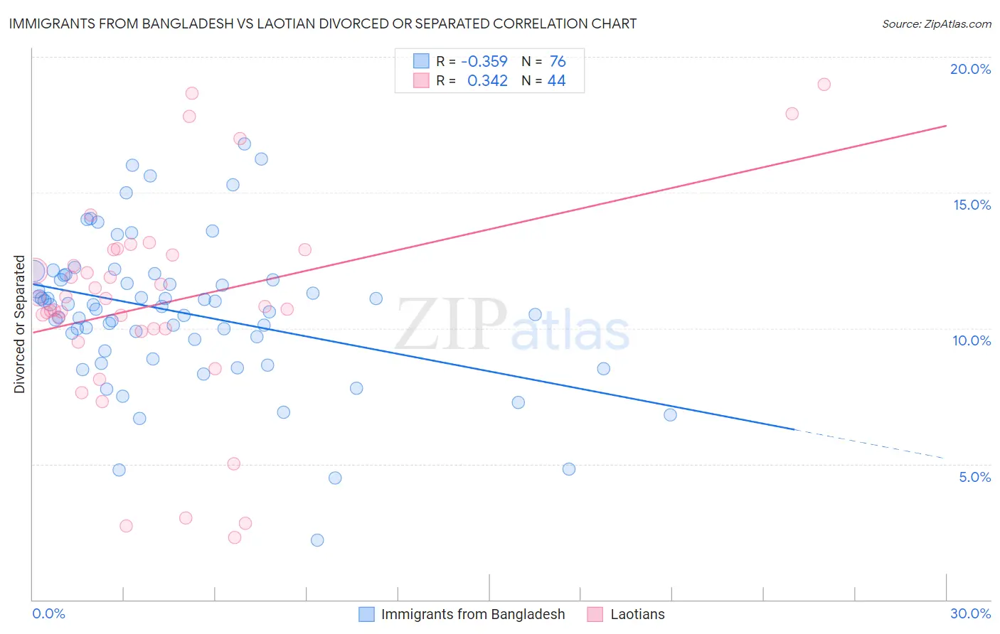 Immigrants from Bangladesh vs Laotian Divorced or Separated
