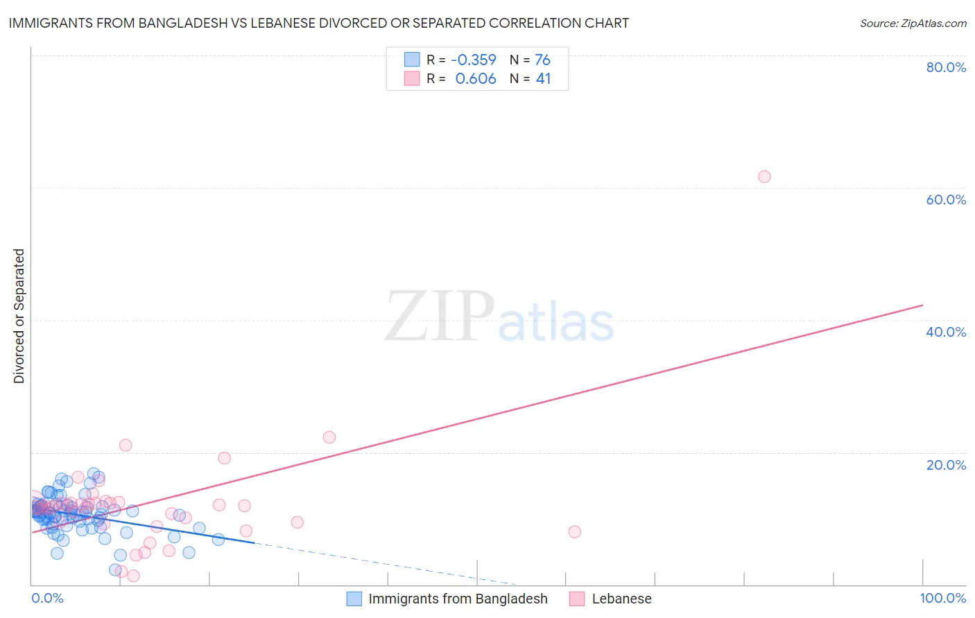 Immigrants from Bangladesh vs Lebanese Divorced or Separated