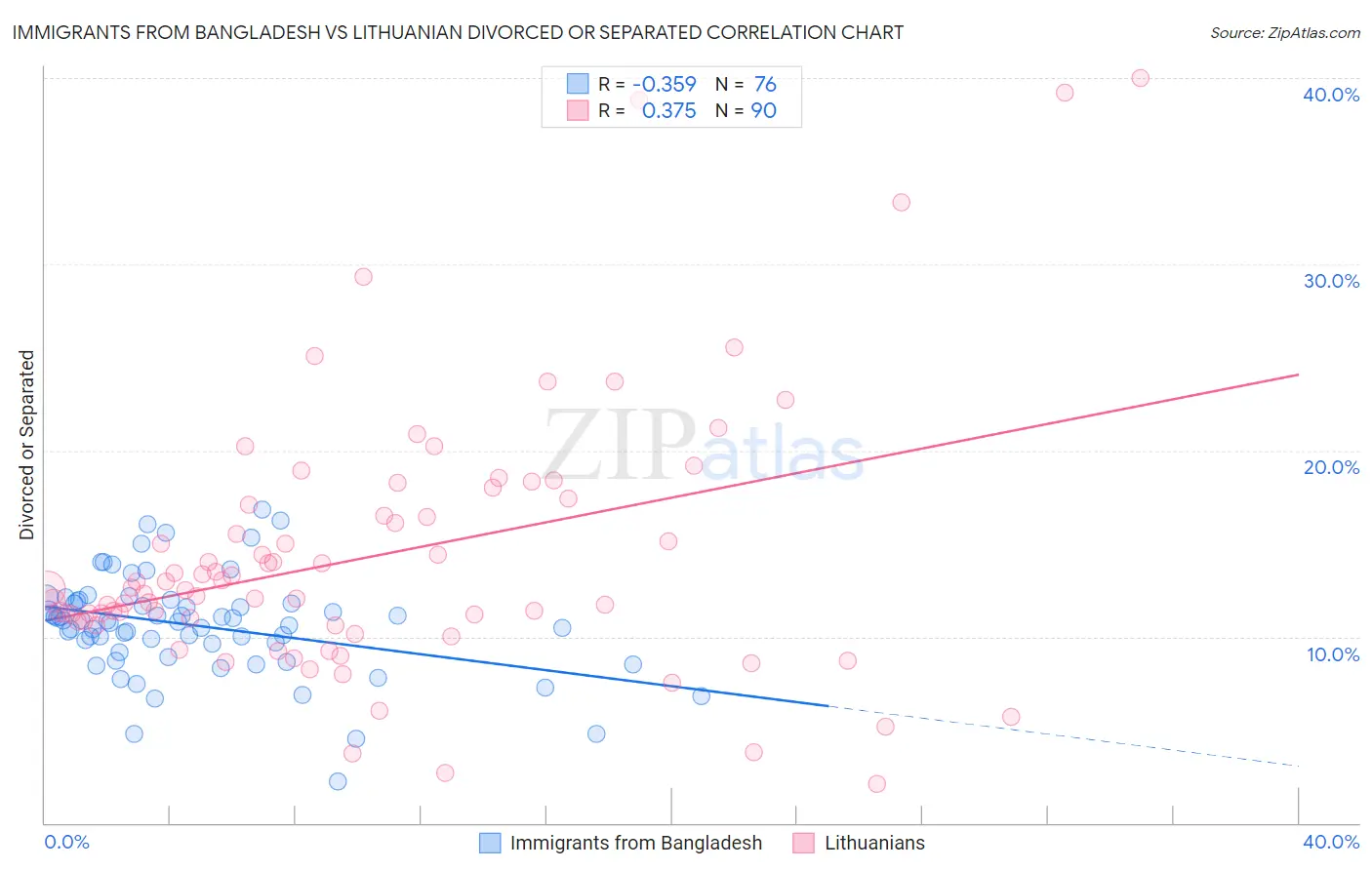 Immigrants from Bangladesh vs Lithuanian Divorced or Separated