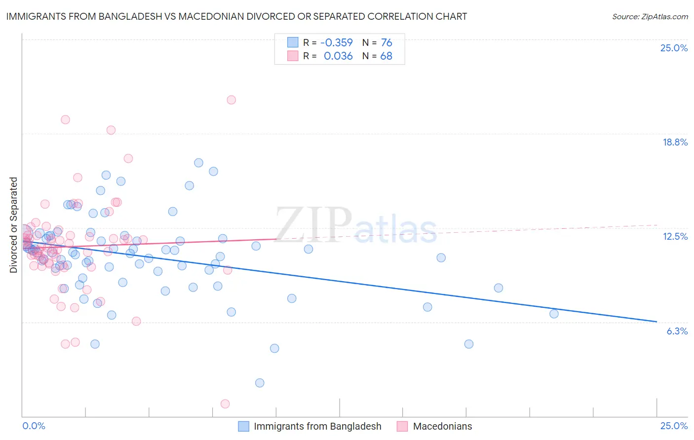 Immigrants from Bangladesh vs Macedonian Divorced or Separated