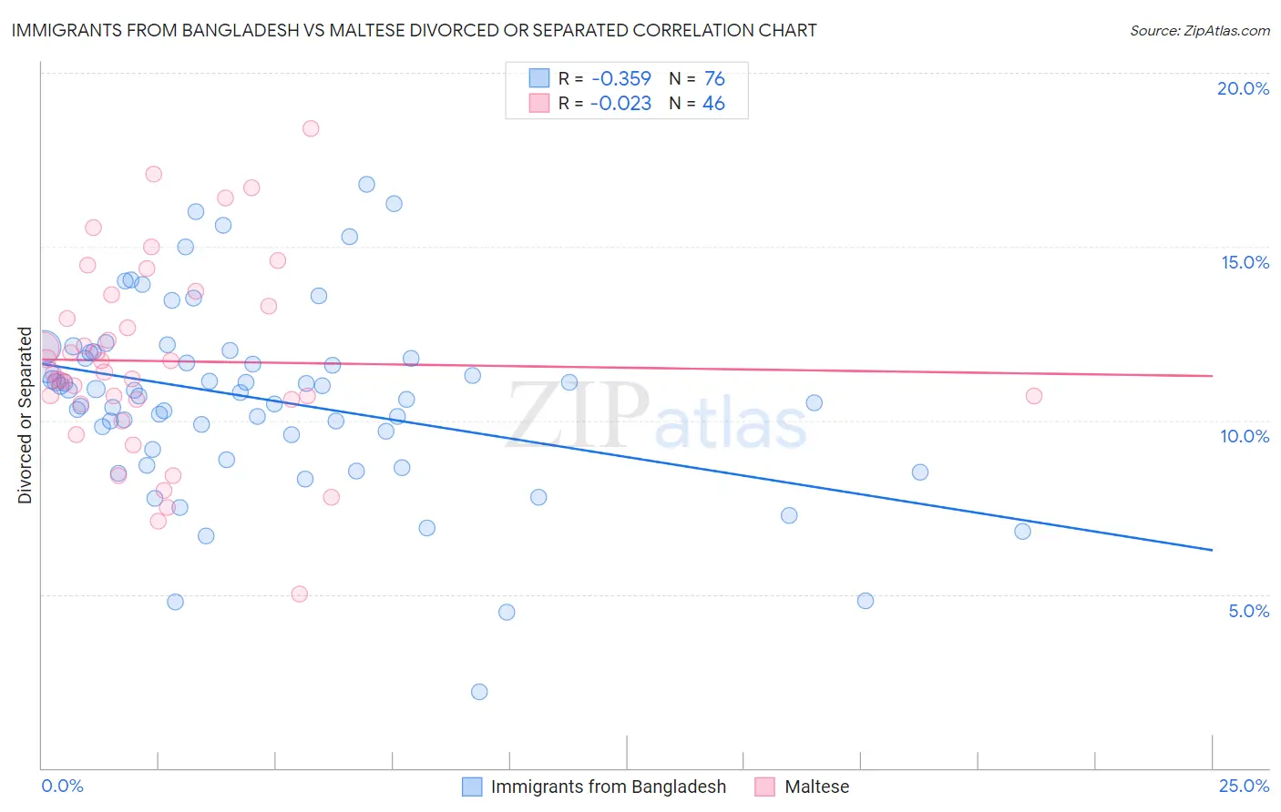 Immigrants from Bangladesh vs Maltese Divorced or Separated