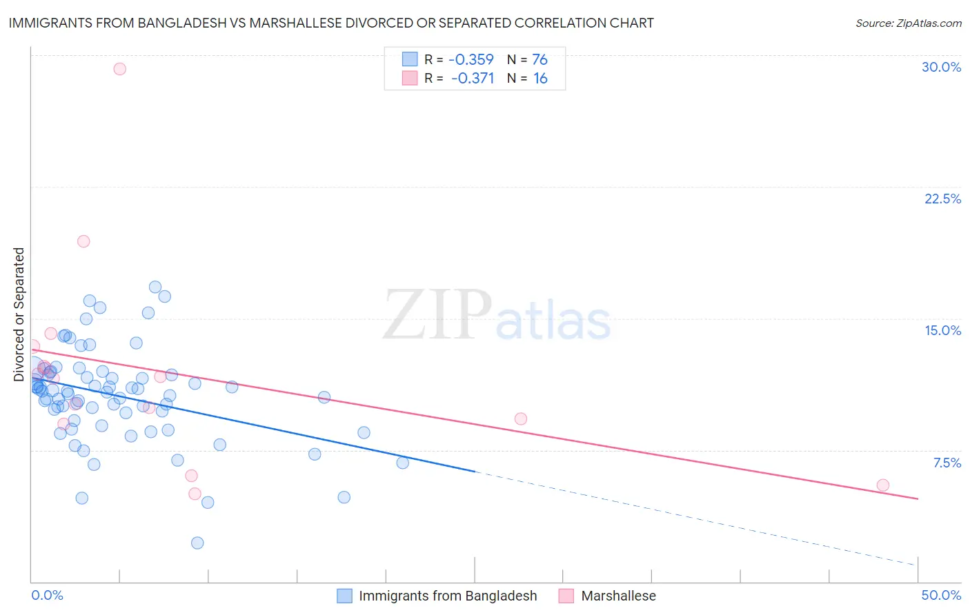 Immigrants from Bangladesh vs Marshallese Divorced or Separated