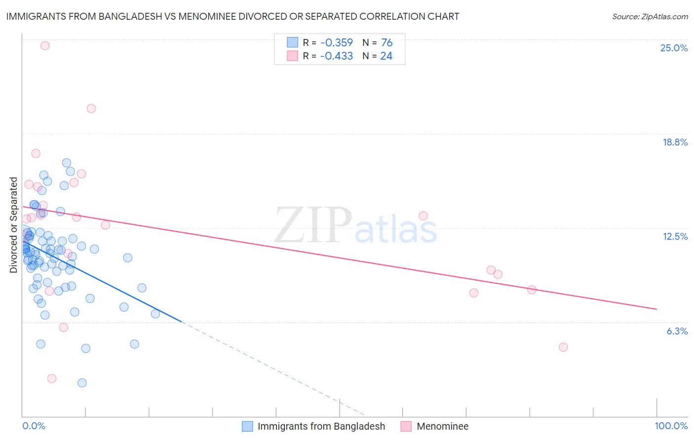 Immigrants from Bangladesh vs Menominee Divorced or Separated