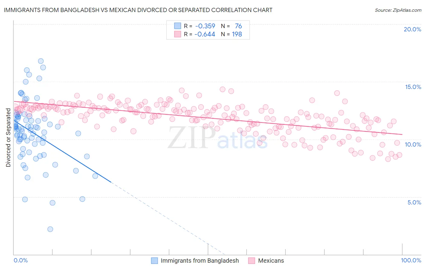 Immigrants from Bangladesh vs Mexican Divorced or Separated