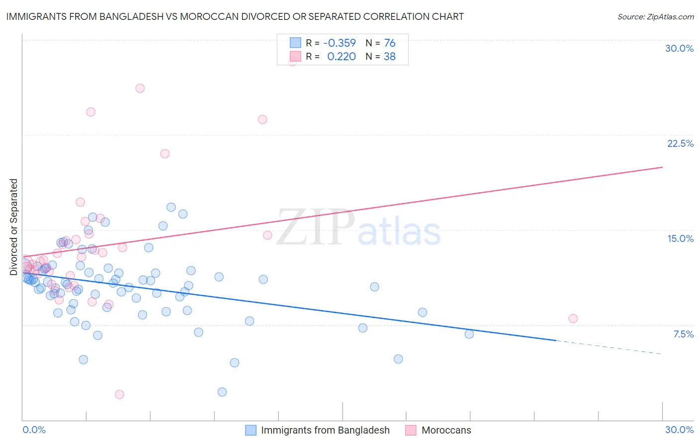 Immigrants from Bangladesh vs Moroccan Divorced or Separated