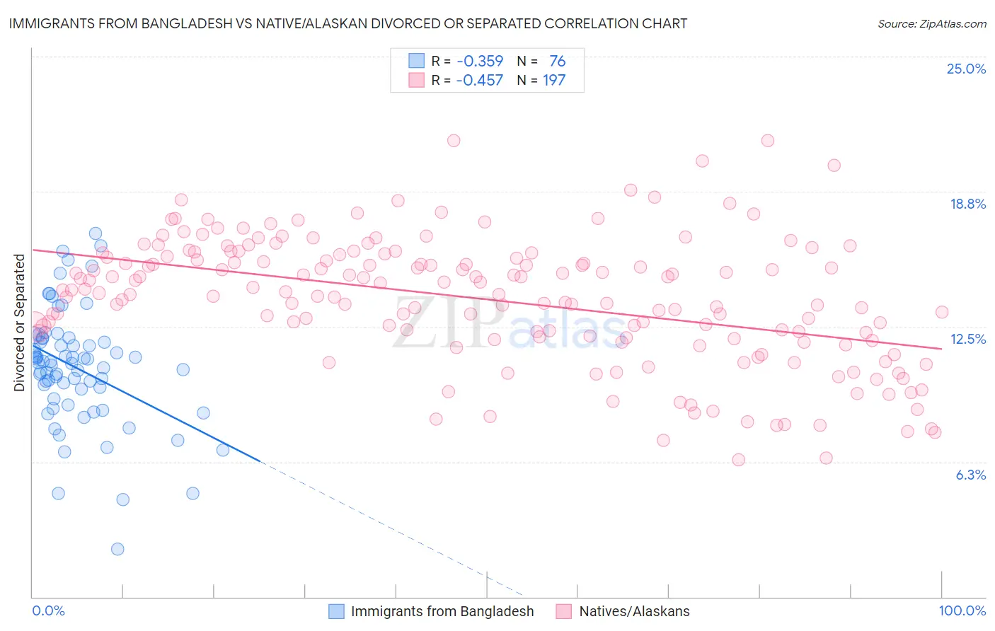 Immigrants from Bangladesh vs Native/Alaskan Divorced or Separated