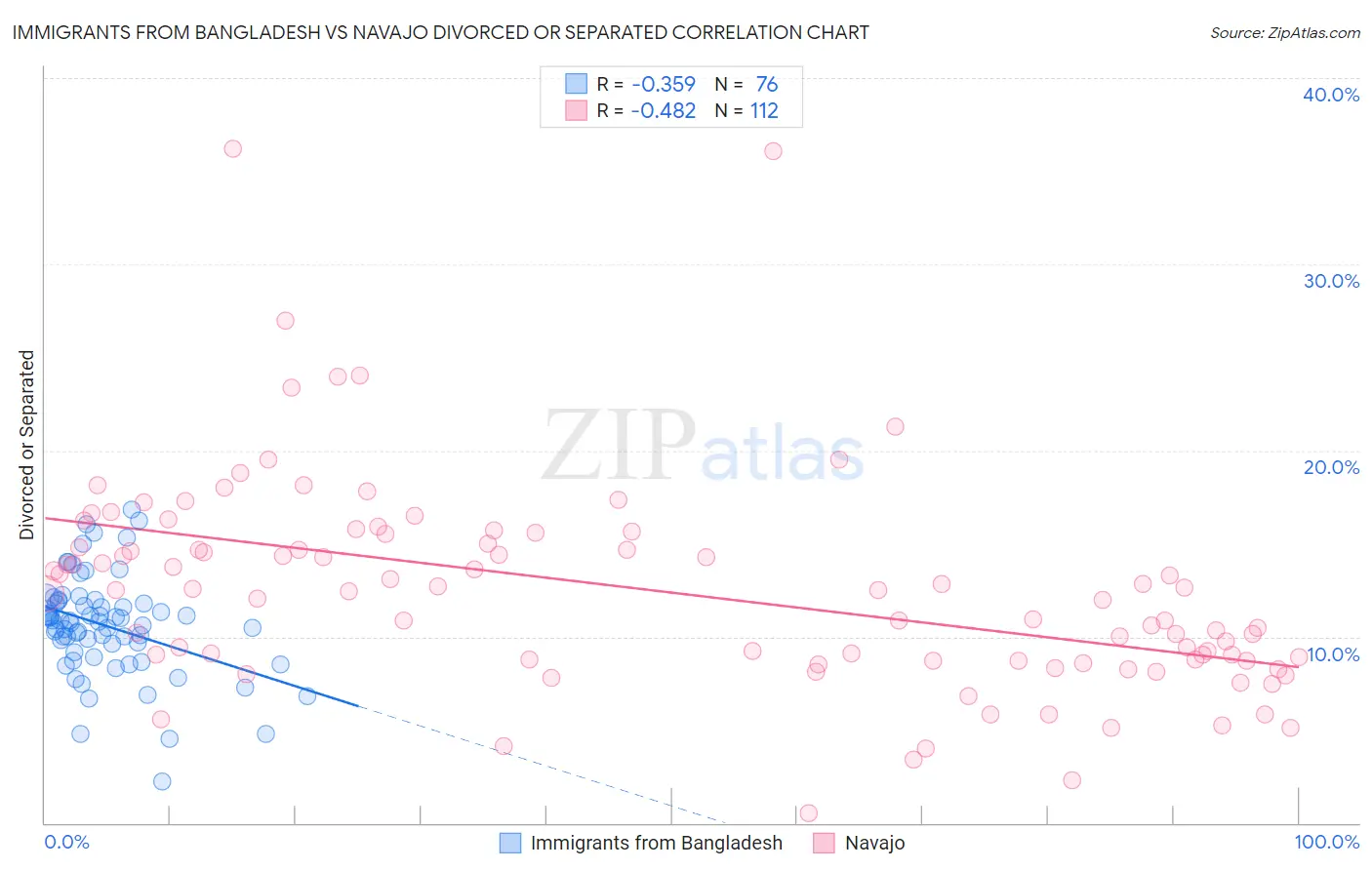 Immigrants from Bangladesh vs Navajo Divorced or Separated