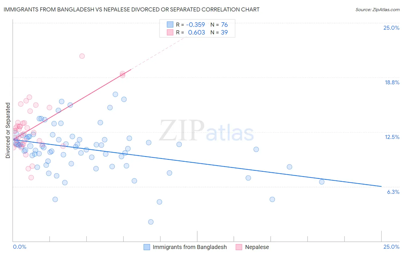 Immigrants from Bangladesh vs Nepalese Divorced or Separated