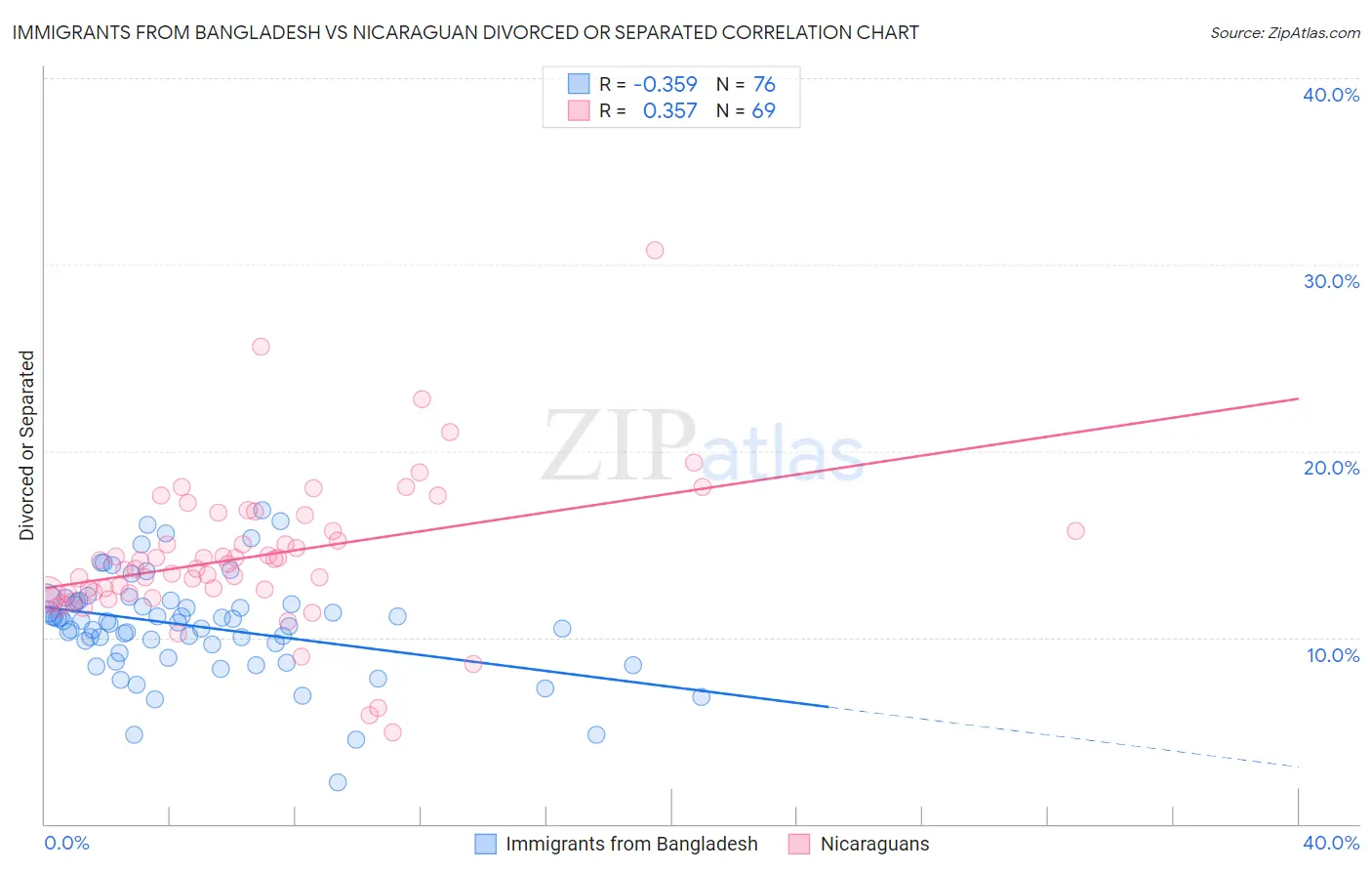 Immigrants from Bangladesh vs Nicaraguan Divorced or Separated