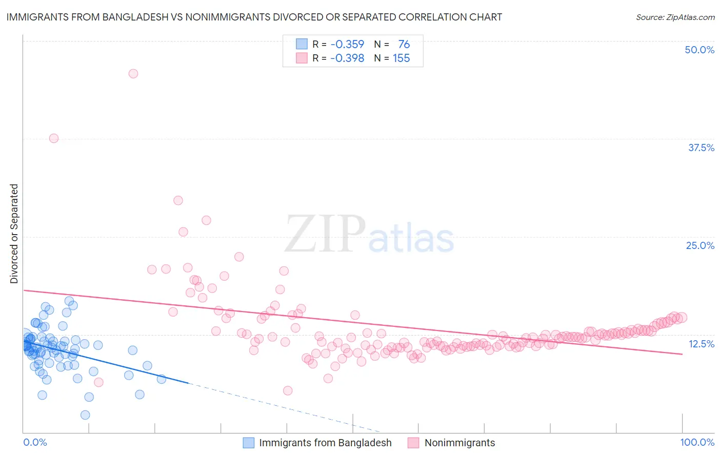 Immigrants from Bangladesh vs Nonimmigrants Divorced or Separated