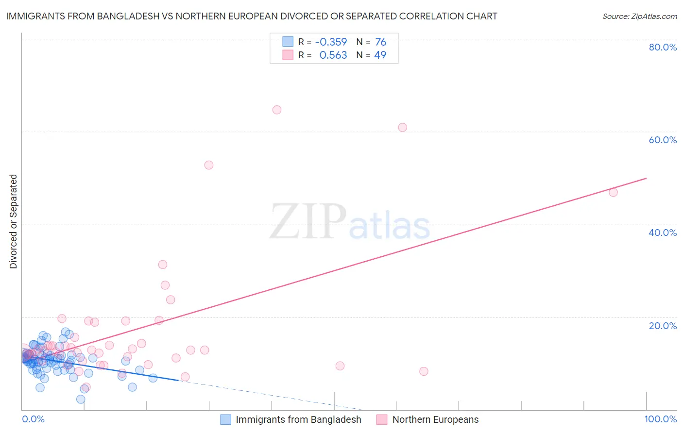 Immigrants from Bangladesh vs Northern European Divorced or Separated