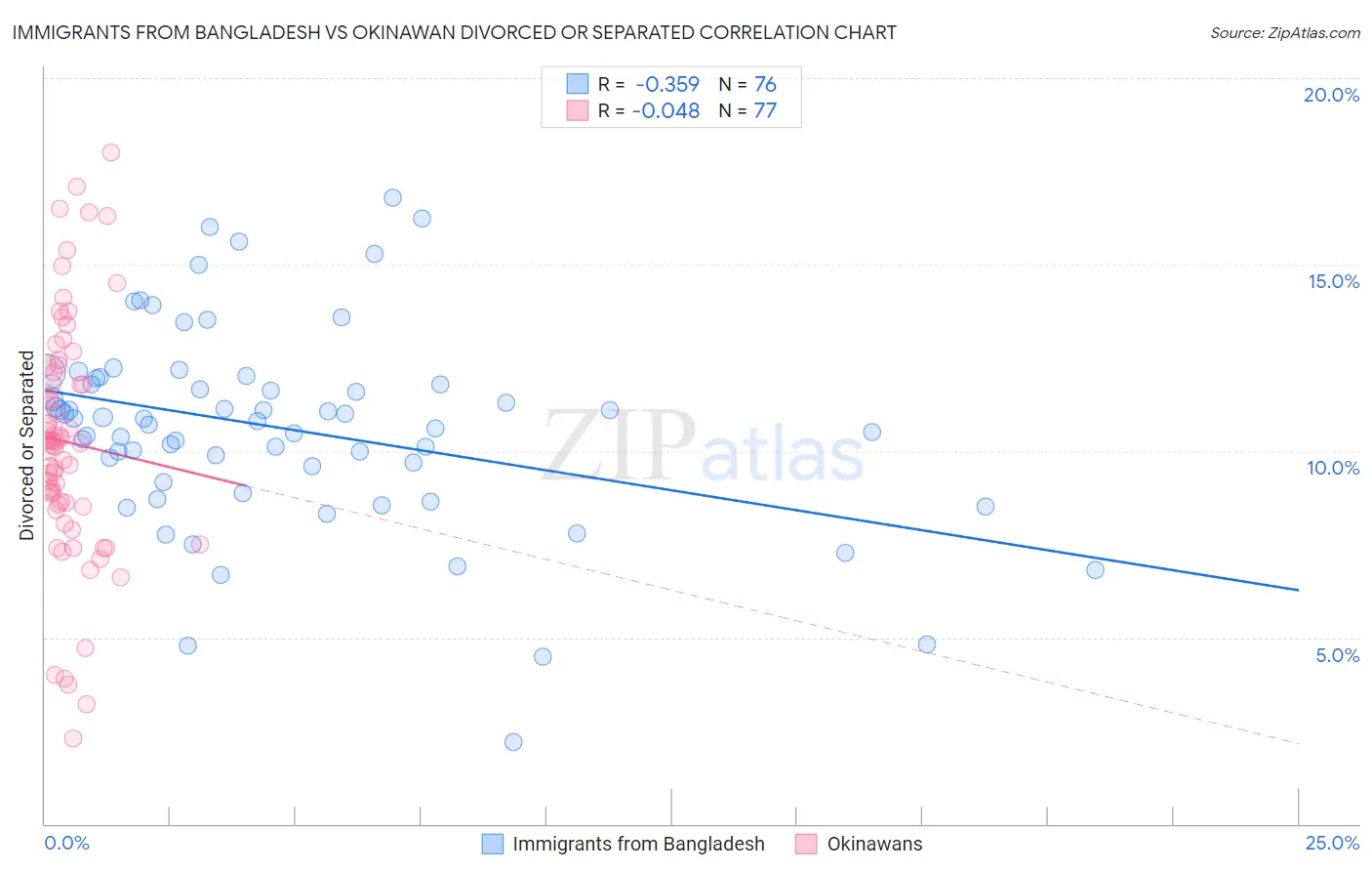 Immigrants from Bangladesh vs Okinawan Divorced or Separated
