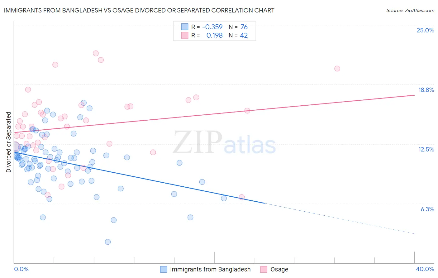 Immigrants from Bangladesh vs Osage Divorced or Separated