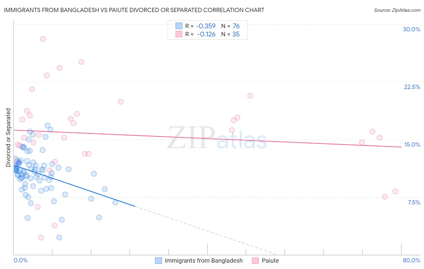 Immigrants from Bangladesh vs Paiute Divorced or Separated