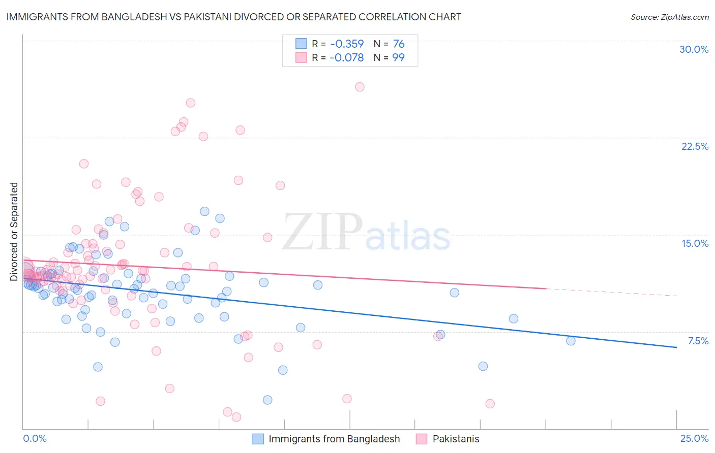Immigrants from Bangladesh vs Pakistani Divorced or Separated