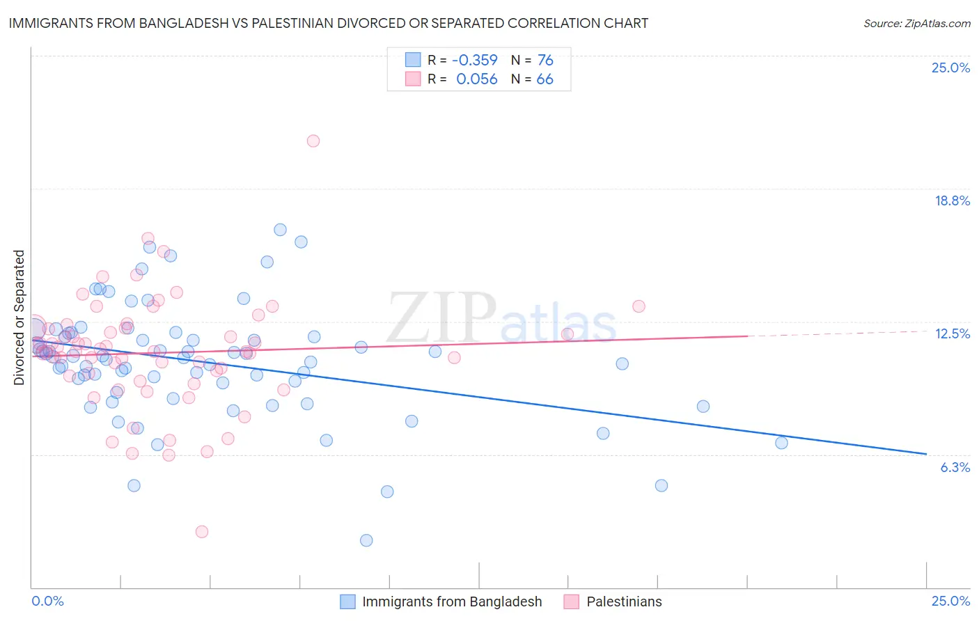 Immigrants from Bangladesh vs Palestinian Divorced or Separated